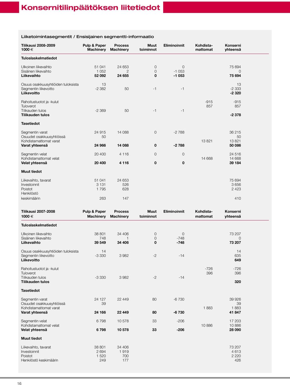 osakkuusyhtiöiden tuloksista 13 13 Segmentin liikevoitto -2 382 50-1 -1-2 333 Liikevoitto -2 320 Rahoitustuotot ja -kulut -915-915 Tuloverot 857 857 Tilikauden tulos -2 369 50-1 -1 Tilikauden tulos