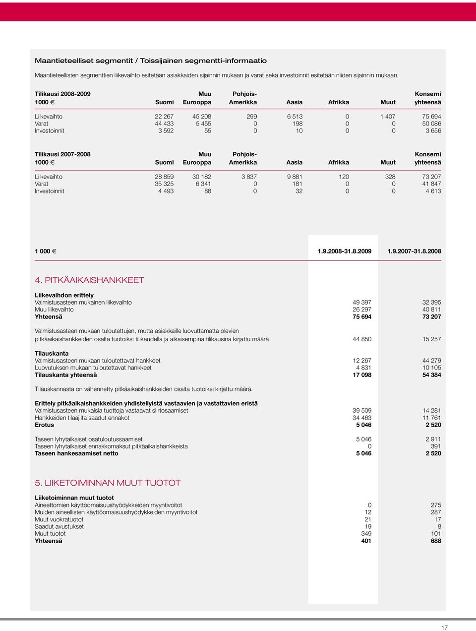 Tilikausi 2008-2009 1000 Suomi Muu Eurooppa Pohjois- Amerikka Aasia Afrikka Muut Konserni yhteensä Liikevaihto 22 267 45 208 299 6 513 0 1 407 75 694 Varat 44 433 5 455 0 198 0 0 50 086 Investoinnit