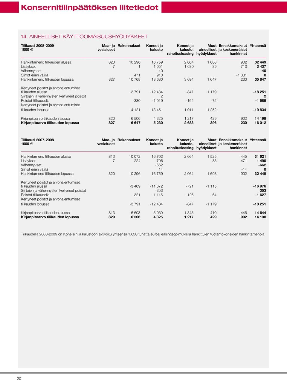 keskeneräiset hankinnat Yhteensä Hankintameno tilikauden alussa 820 10 296 16 759 2 064 1 608 902 32 449 Lisäykset 7 1 1 051 1 630 39 710 3 437 Vähennykset -40-40 Siirrot erien välillä 471 910-1 381