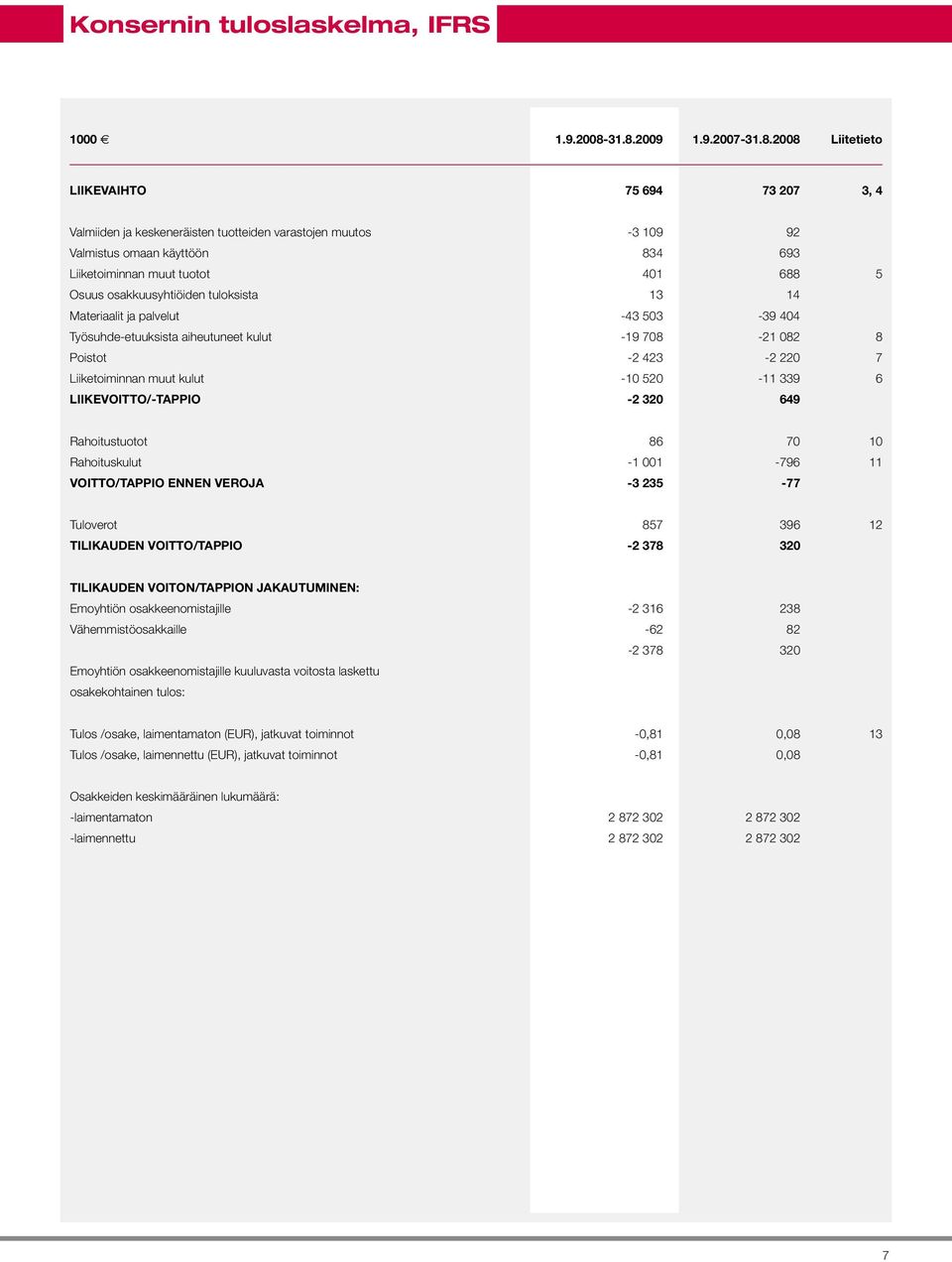 401 688 5 Osuus osakkuusyhtiöiden tuloksista 13 14 Materiaalit ja palvelut -43 503-39 404 Työsuhde-etuuksista aiheutuneet kulut -19 708-21 082 8 Poistot -2 423-2 220 7 Liiketoiminnan muut kulut -10