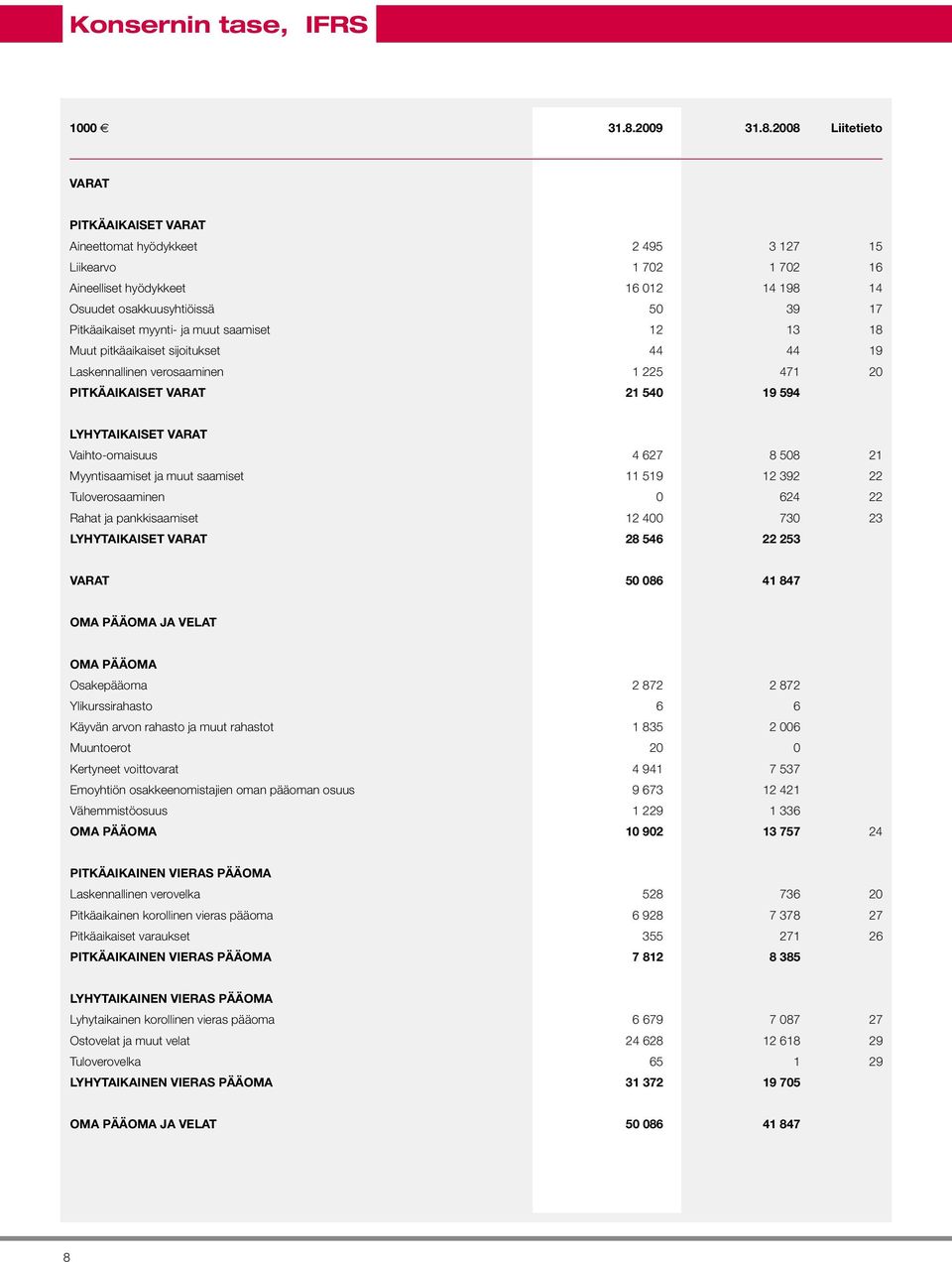 2008 Liitetieto VARAT PITKÄAIKAISET VARAT Aineettomat hyödykkeet 2 495 3 127 15 Liikearvo 1 702 1 702 16 Aineelliset hyödykkeet 16 012 14 198 14 Osuudet osakkuusyhtiöissä 50 39 17 Pitkäaikaiset