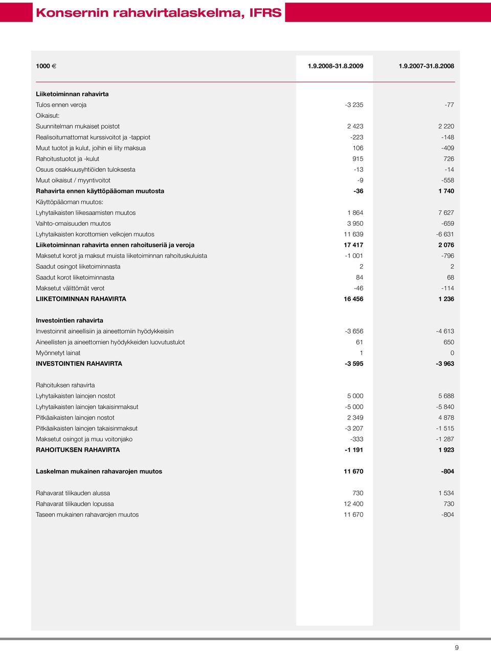 ja kulut, joihin ei liity maksua 106-409 Rahoitustuotot ja -kulut 915 726 Osuus osakkuusyhtiöiden tuloksesta -13-14 Muut oikaisut / myyntivoitot -9-558 Rahavirta ennen käyttöpääoman muutosta -36 1