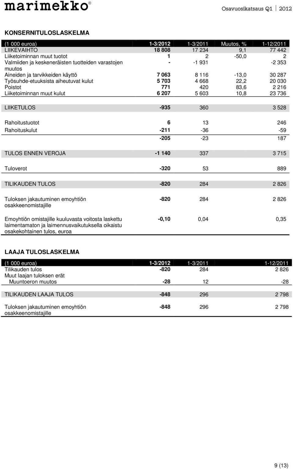 603 10,8 23 736 LIIKETULOS -935 360 3 528 Rahoitustuotot 6 13 246 Rahoituskulut -211-36 -59-205 -23 187 TULOS ENNEN VEROJA -1 140 337 3 715 Tuloverot -320 53 889 TILIKAUDEN TULOS -820 284 2 826