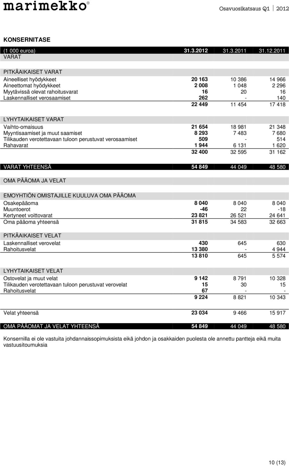 2011 VARAT PITKÄAIKAISET VARAT Aineelliset hyödykkeet 20 163 10 386 14 966 Aineettomat hyödykkeet 2 008 1 048 2 296 Myytävissä olevat rahoitusvarat 16 20 16 Laskennalliset verosaamiset 262-140 22 449