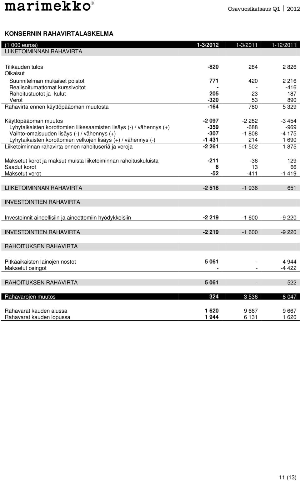 liikesaamisten lisäys (-) / vähennys (+) -359-688 -969 Vaihto-omaisuuden lisäys (-) / vähennys (+) -307-1 808-4 175 Lyhytaikaisten korottomien velkojen lisäys (+) / vähennys (-) -1 431 214 1 690