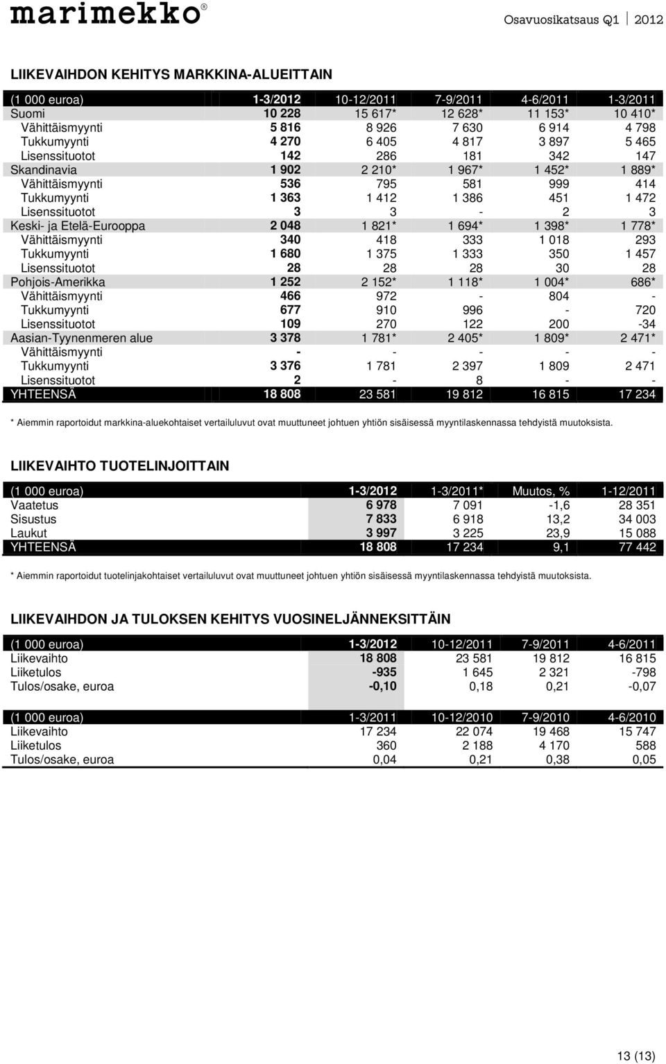 Lisenssituotot 3 3-2 3 Keski- ja Etelä-Eurooppa 2 048 1 821* 1 694* 1 398* 1 778* Vähittäismyynti 340 418 333 1 018 293 Tukkumyynti 1 680 1 375 1 333 350 1 457 Lisenssituotot 28 28 28 30 28