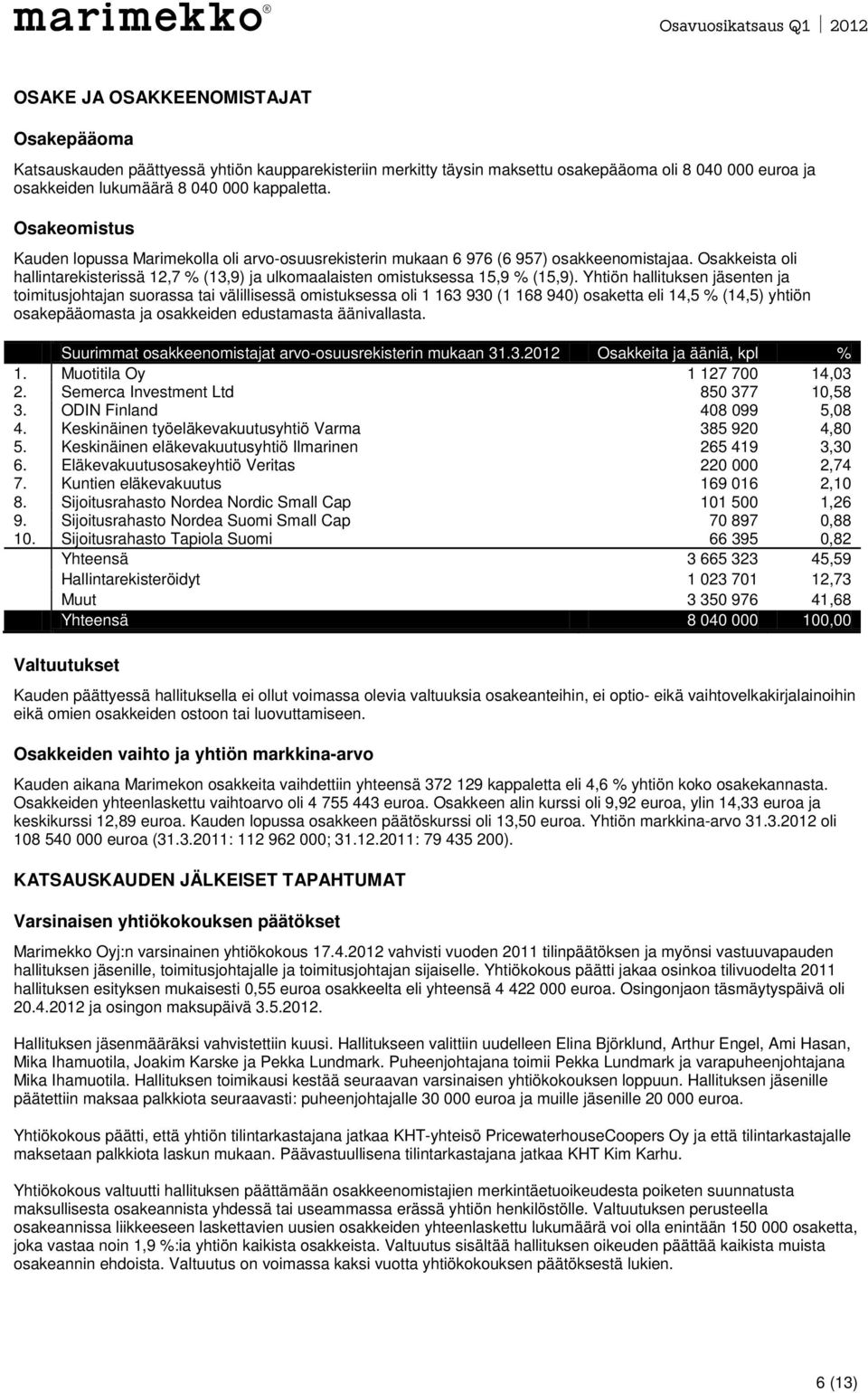 Yhtiön hallituksen jäsenten ja toimitusjohtajan suorassa tai välillisessä omistuksessa oli 1 163 930 (1 168 940) osaketta eli 14,5 % (14,5) yhtiön osakepääomasta ja osakkeiden edustamasta