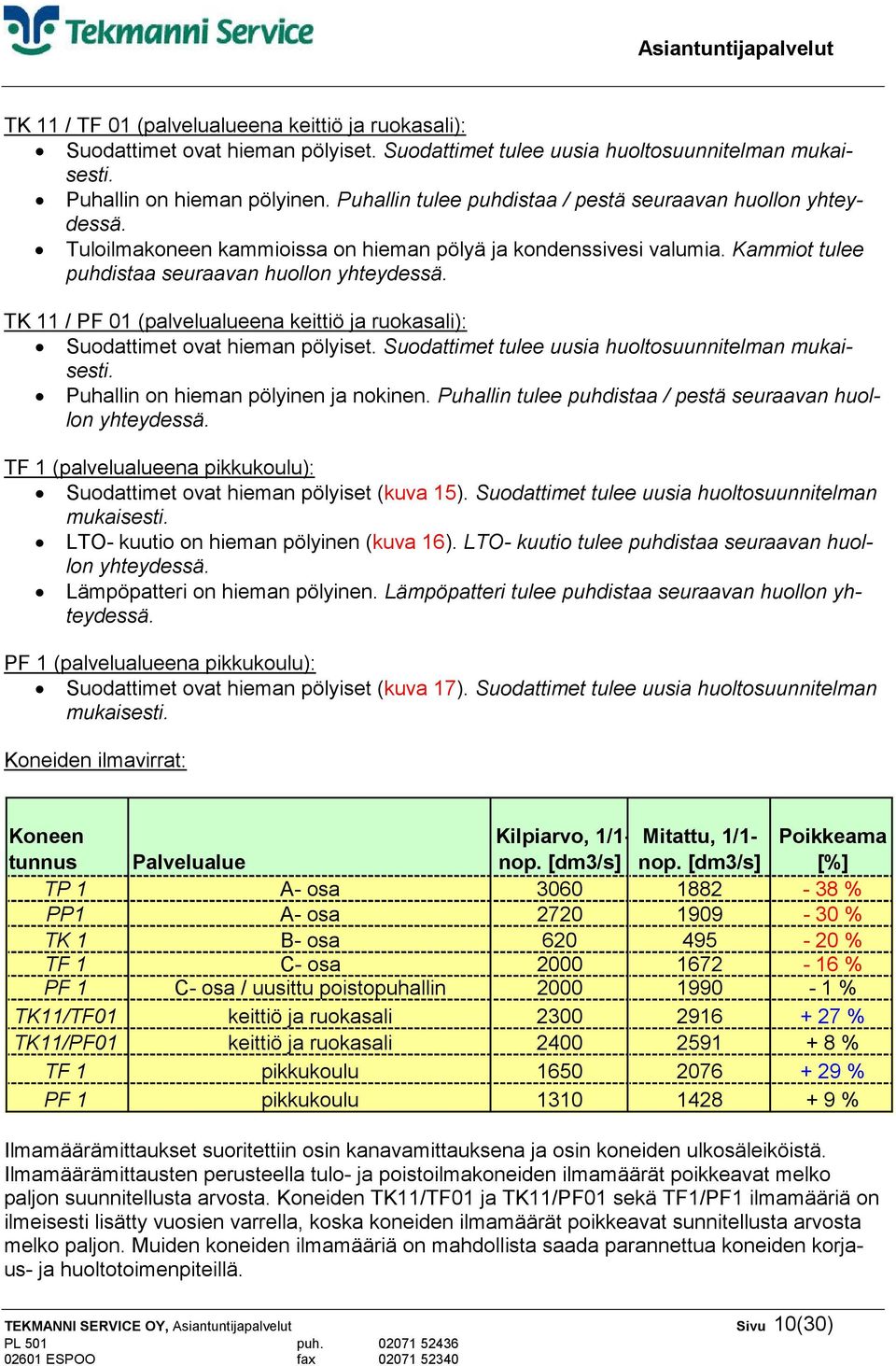 TK 11 / PF 01 (palvelualueena keittiö ja ruokasali): Suodattimet ovat hieman pölyiset. Suodattimet tulee uusia huoltosuunnitelman mukaisesti. Puhallin on hieman pölyinen ja nokinen.