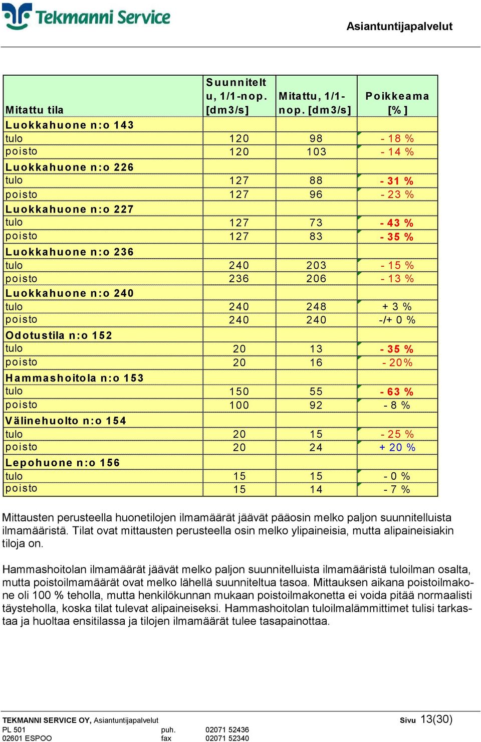 Luokkahuone n:o 236 tulo 240 203-15 % poisto 236 206-13 % Luokkahuone n:o 240 tulo 240 248 + 3 % poisto 240 240 -/+ 0 % Odotustila n:o 152 tulo 20 13-35 % poisto 20 16-20% H ammashoitola n:o 153 tulo