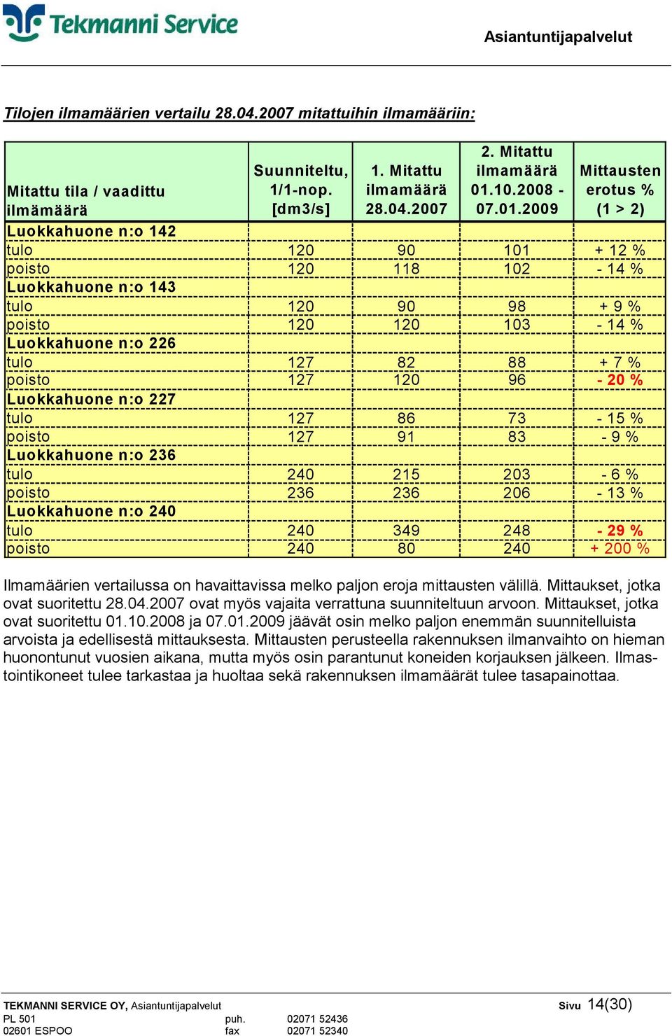 Luokkahuone n:o 236 tulo poisto Luokkahuone n:o 240 tulo poisto Suunniteltu, 1/1-nop. [dm3/s] 1. Mitattu ilmamäärä 28.04.2007 2. Mitattu ilmamäärä 01.