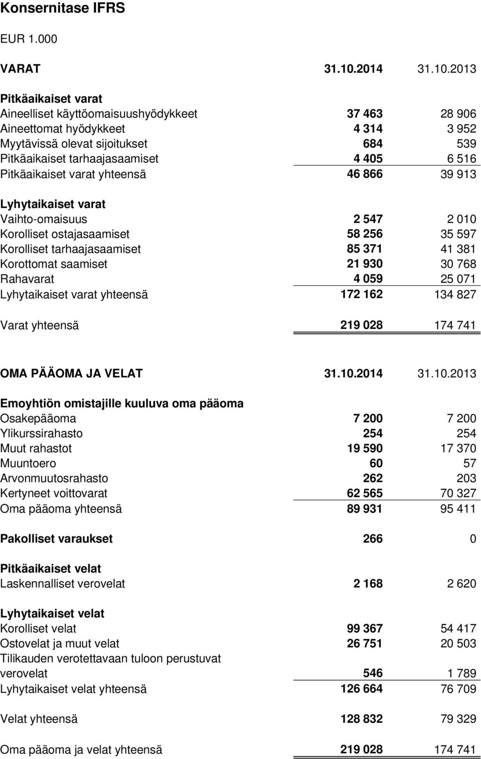 2013 Pitkäaikaiset varat Aineelliset käyttöomaisuushyödykkeet 37 463 28 906 Aineettomat hyödykkeet 4 314 3 952 Myytävissä olevat sijoitukset 684 539 Pitkäaikaiset tarhaajasaamiset 4 405 6 516