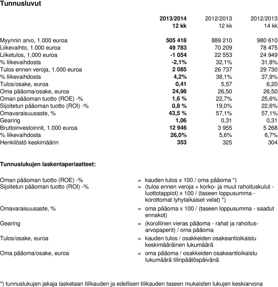 000 euroa 2 085 26 737 29 730 % liikevaihdosta 4,2% 38,1% 37,9% Tulos/osake, euroa 0,41 5,57 6,20 Oma pääoma/osake, euroa 24,98 26,50 26,50 Oman pääoman tuotto (ROE) -% 1,6 % 22,7% 25,6% Sijoitetun