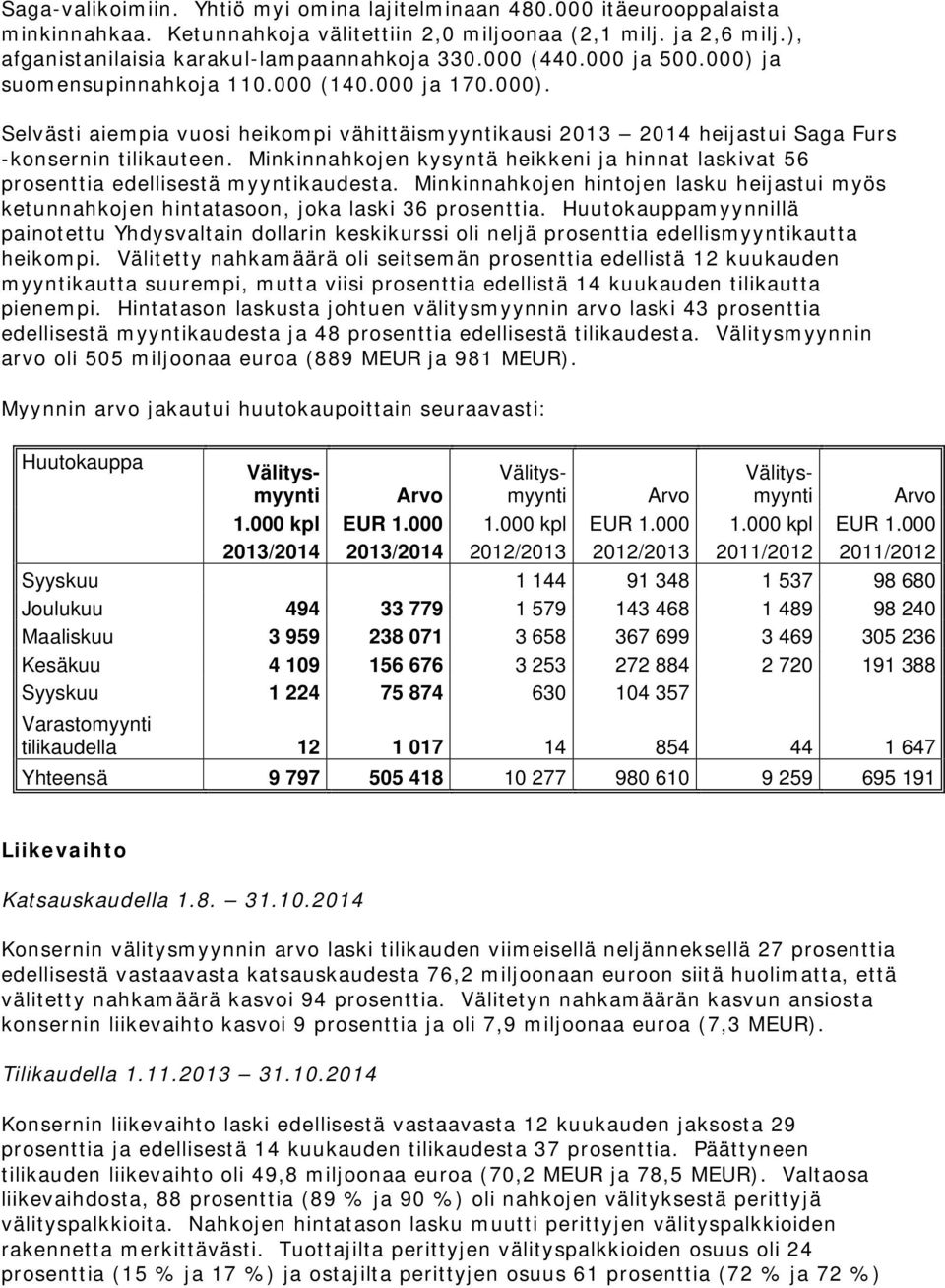 Minkinnahkojen kysyntä heikkeni ja hinnat laskivat 56 prosenttia edellisestä myyntikaudesta. Minkinnahkojen hintojen lasku heijastui myös ketunnahkojen hintatasoon, joka laski 36 prosenttia.