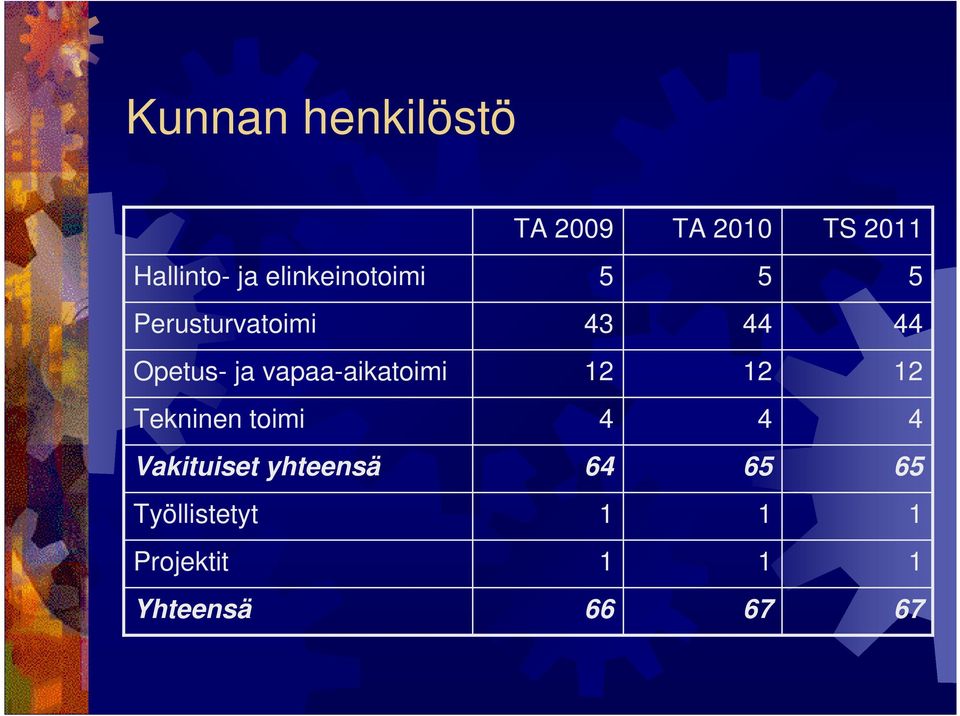 vapaa-aikatoimi 12 12 12 Tekninen toimi 4 4 4 Vakituiset