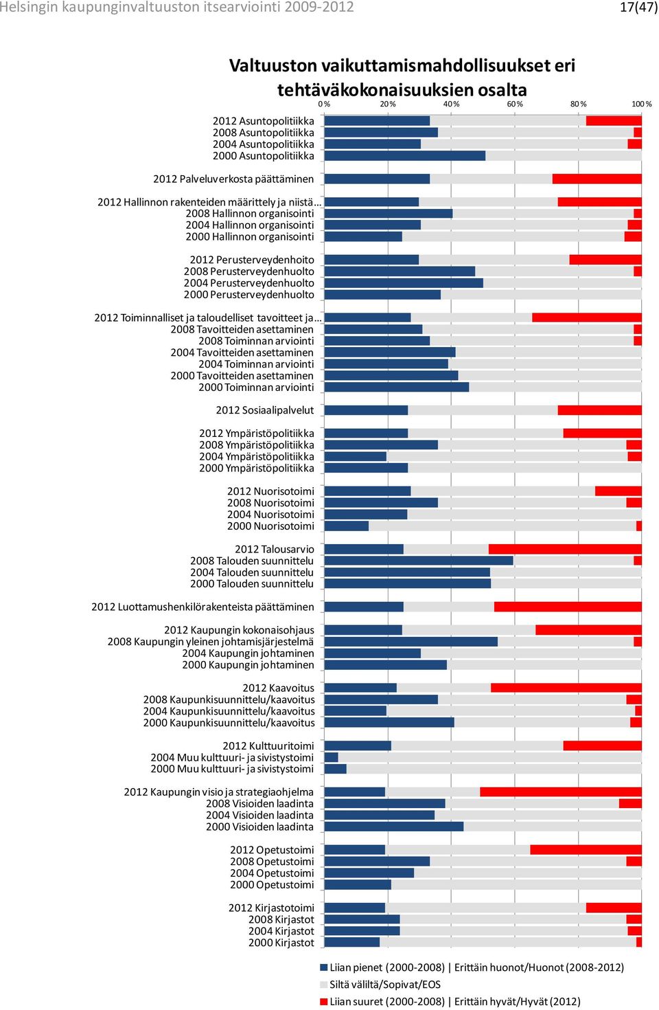 Perusterveydenhuolto 2012 Toiminnalliset ja taloudelliset tavoitteet ja 2008 Tavoitteiden asettaminen 2008 Toiminnan arviointi 2004 Tavoitteiden asettaminen 2004 Toiminnan arviointi 2000 Tavoitteiden