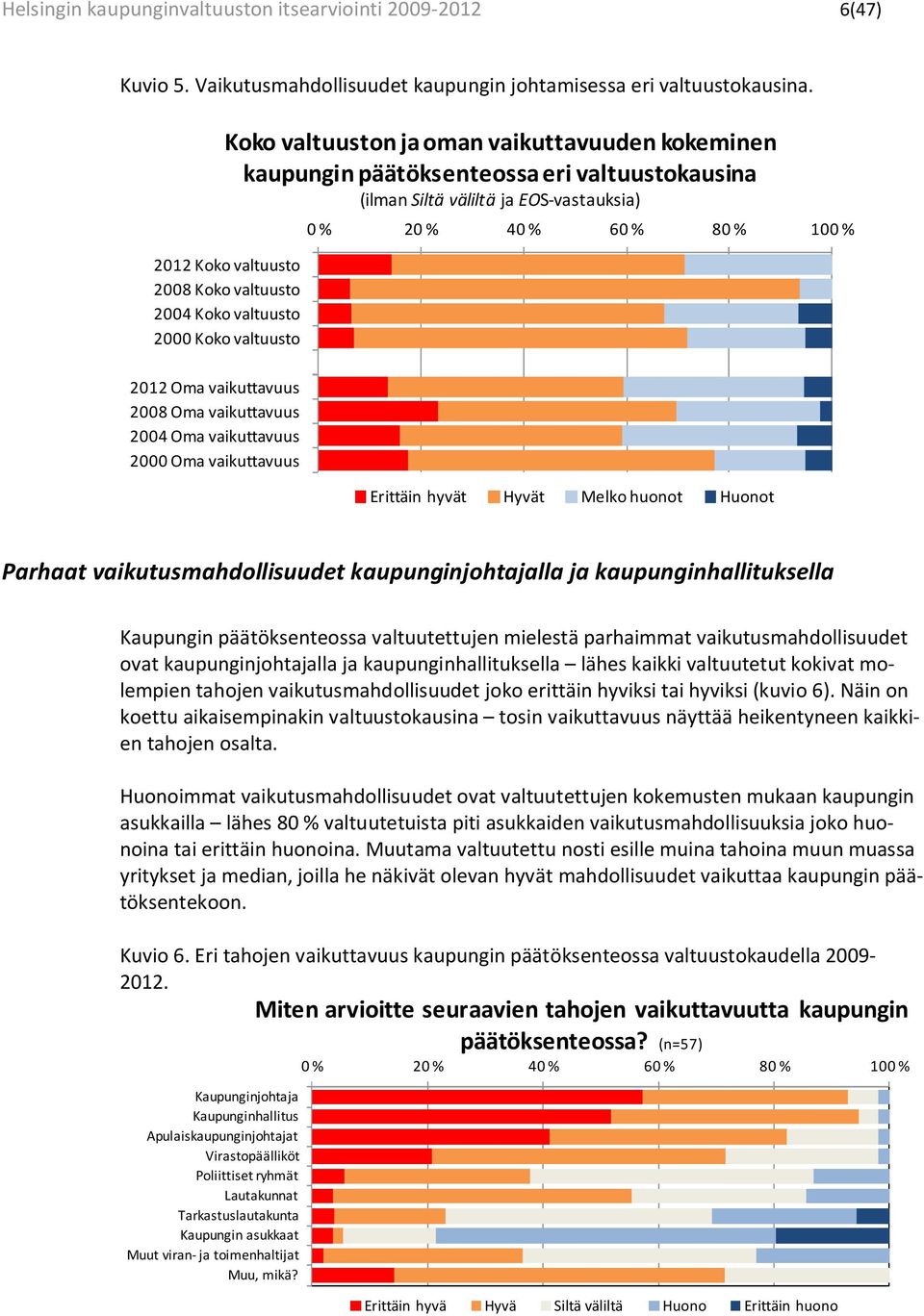 2000 Koko valtuusto 0 % 20 % 40 % 60 % 80 % 100 % 2012 Oma vaikuttavuus 2008 Oma vaikuttavuus 2004 Oma vaikuttavuus 2000 Oma vaikuttavuus Erittäin hyvät Hyvät Melko huonot Huonot Parhaat