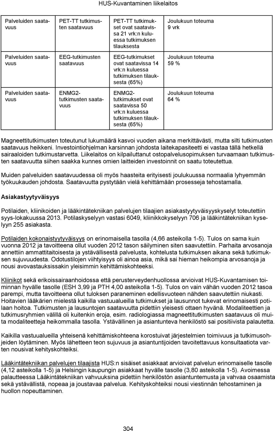 tutkimukset ovat saatavissa 50 vrk:n kuluessa tutkimuksen tilauksesta (65%) Joulukuun toteuma 64 % Magneettitutkimusten toteutunut lukumäärä kasvoi vuoden aikana merkittävästi, mutta silti