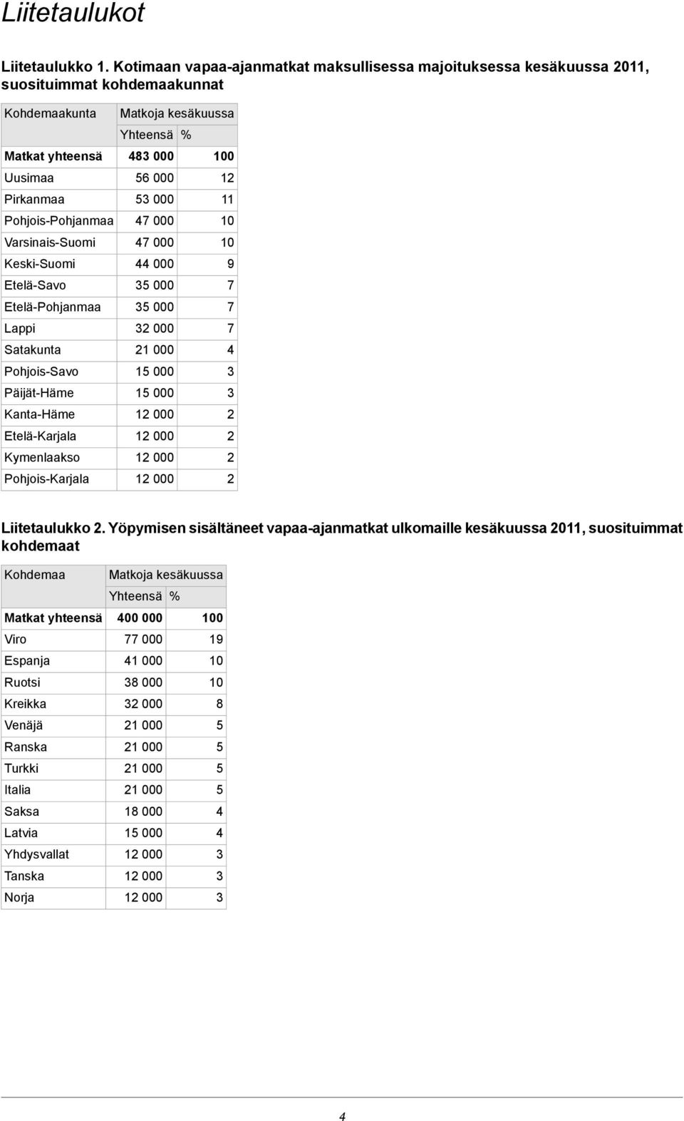 Keski-Suomi Etelä-Savo Etelä-Pohjanmaa Lappi Satakunta Pohjois-Savo Päijät-Häme Kanta-Häme Etelä-Karjala Kymenlaakso Pohjois-Karjala kesäkuussa Yhteensä 000 00 000 000 000 0 000 0 000