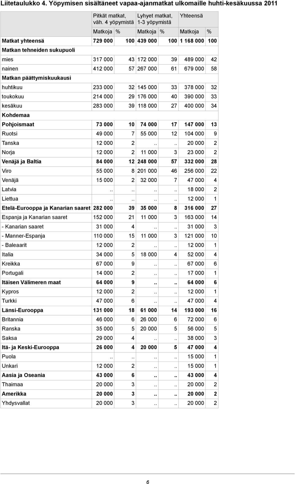 Ruotsi Tanska Norja Venäjä ja Baltia Viro Venäjä Latvia Liettua Pitkät matkat, väh.