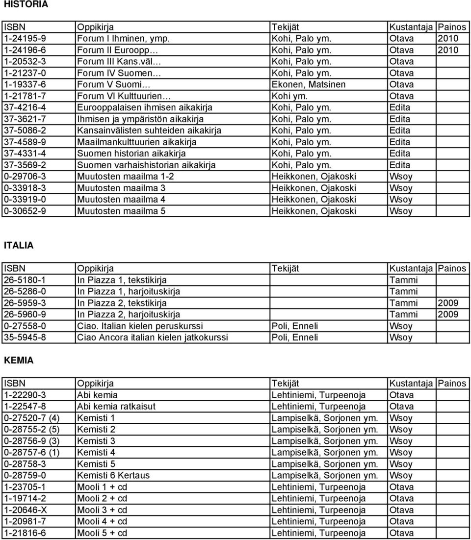 Otava 37-4216-4 Eurooppalaisen ihmisen aikakirja Kohi, Palo ym. Edita 37-3621-7 Ihmisen ja ympäristön aikakirja Kohi, Palo ym. Edita 37-5086-2 Kansainvälisten suhteiden aikakirja Kohi, Palo ym.