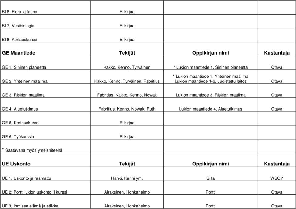 maailma Fabritius, Kakko, Kenno, Nowak Lukion maantiede 3, Riskien maailma Otava GE 4, Aluetutkimus Fabritius, Kenno, Nowak, Ruth Lukion maantiede 4, Aluetutkimus Otava GE 5, Kertauskurssi Ei kirjaa