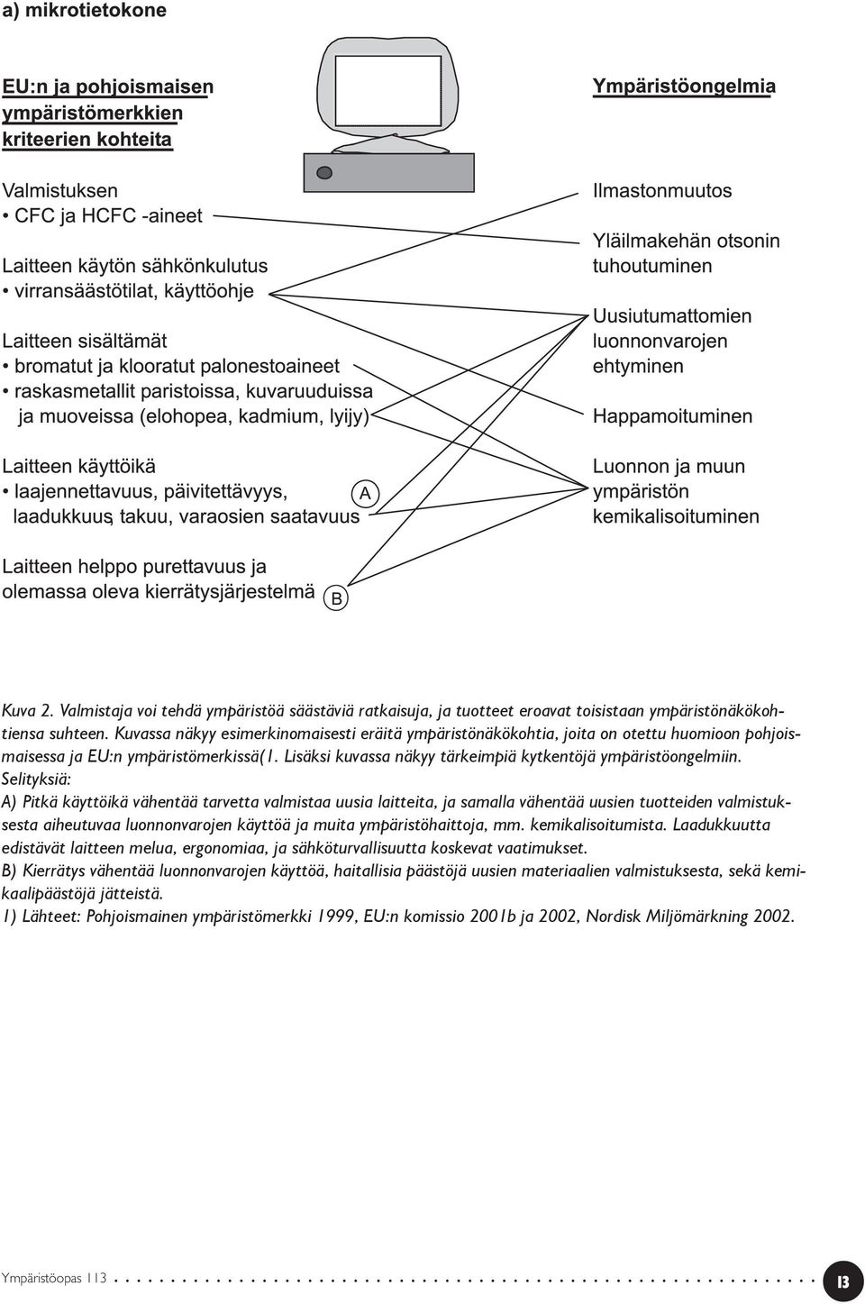 Selityksiä: A) Pitkä käyttöikä vähentää tarvetta valmistaa uusia laitteita, ja samalla vähentää uusien tuotteiden valmistuksesta aiheutuvaa luonnonvarojen käyttöä ja muita ympäristöhaittoja, mm.