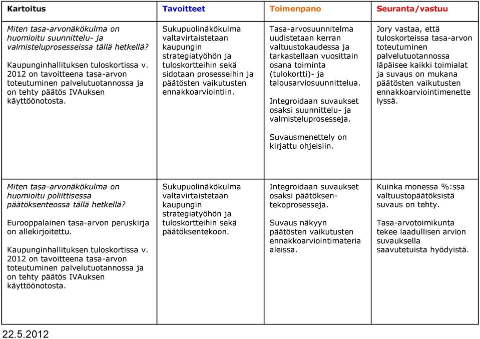 Sukupuolinäkökulma valtavirtaistetaan kaupungin strategiatyöhön ja tuloskortteihin sekä sidotaan prosesseihin ja päätösten vaikutusten ennakkoarviointiin.