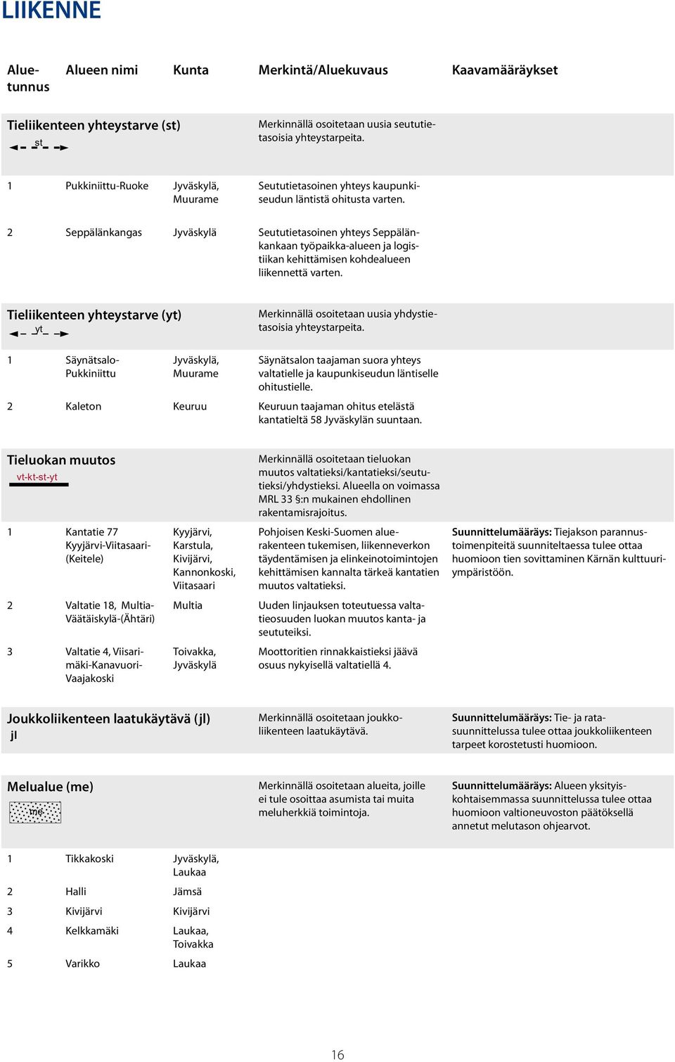 2 Seppälänkangas Seututietasoinen yhteys Seppälänkankaan työpaikka-alueen ja logiiikan kehittämisen kohdealueen liikennettä varten.