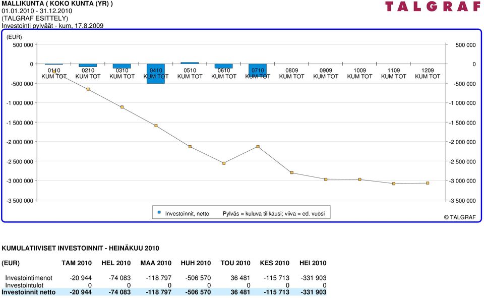 KUM TOT -500 000-500 000-1 000 000-1 000 000-1 500 000-1 500 000-2 000 000-2 000 000-2 500 000-2 500 000-3 000 000-3 000 000-3 500 000-3 500 000 Investoinnit, netto Pylväs =