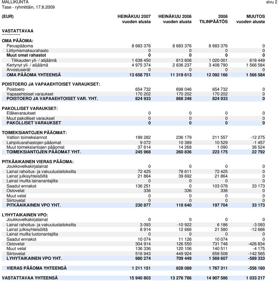 Tilikauden yli- / alijäämä 1 638 450 813 608 1 020 001 618 449 Kertynyt yli- / alijäämä 4 975 374 2 636 237 3 408 790 1 566 584 Arvostuserät 0 0 0 0 OMA PÄÄOMA YHTEENSÄ 13 658 751 11 319 613 12 092