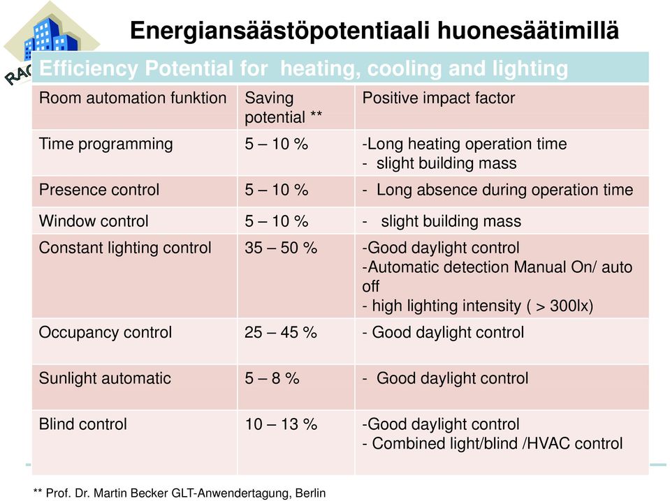 Constant lighting control 35 50 % -Good daylight control -Automatic detection Manual On/ auto off - high lighting intensity ( > 300lx) Occupancy control 25 45 % - Good daylight