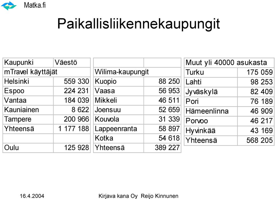 Mikkeli 46 511 Joensuu 52 659 Kouvola 31 339 Lappeenranta 58 897 Kotka 54 618 Yhteensä 389 227 Muut yli 40000