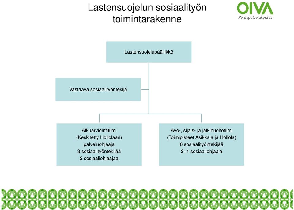 3 sosiaalityöntekijää 2 sosiaaliohjaajaa Avo-, sijais- ja jälkihuoltotiimi