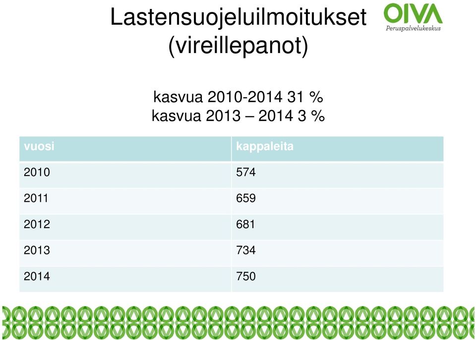 % kasvua 2013 2014 3 % vuosi