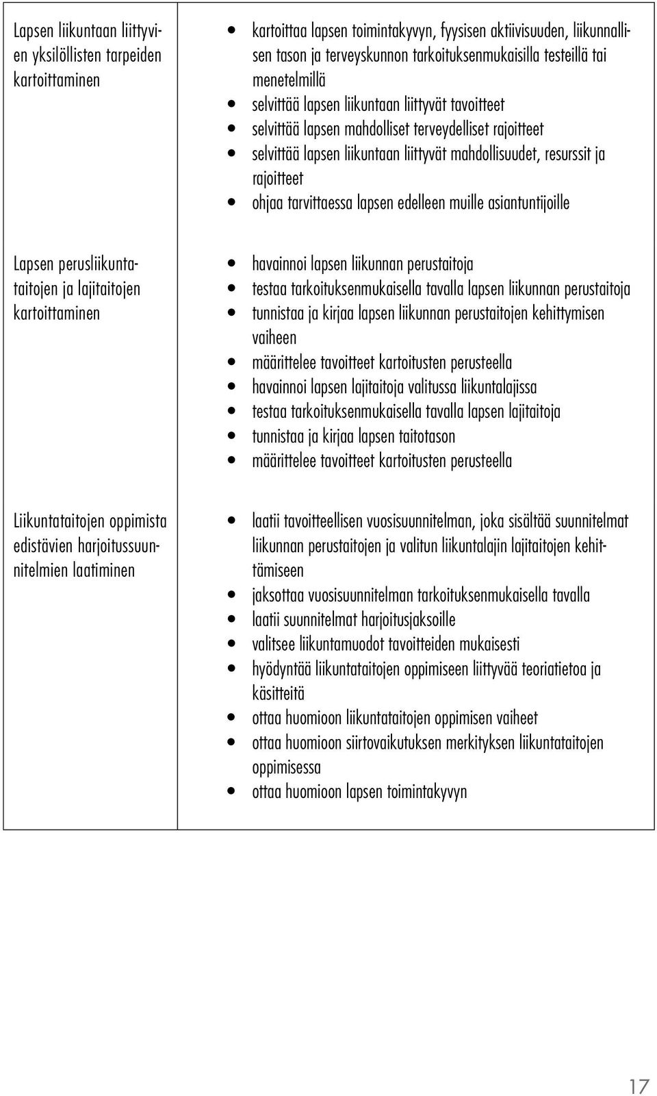 ohjaa tarvittaessa lapsen edelleen muille asiantuntijoille Lapsen perusliikuntataitojen ja lajitaitojen kartoittaminen havainnoi lapsen liikunnan perustaitoja testaa tarkoituksenmukaisella tavalla