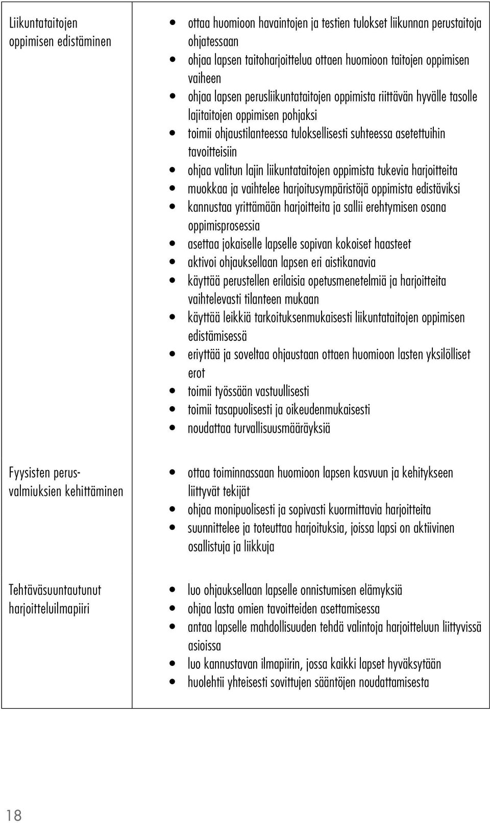 lajin liikuntataitojen oppimista tukevia harjoitteita muokkaa ja vaihtelee harjoitusympäristöjä oppimista edistäviksi kannustaa yrittämään harjoitteita ja sallii erehtymisen osana oppimisprosessia