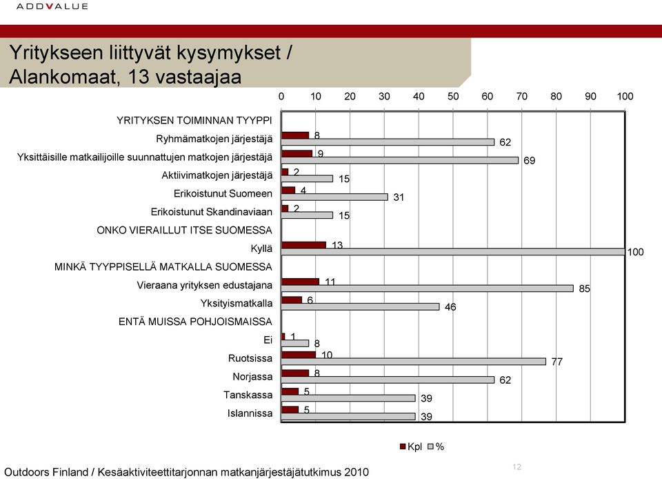 Erikoistunut Skandinaviaan ONKO VIERAILLUT ITSE SUOMESSA Kyllä MINKÄ TYYPPISELLÄ MATKALLA SUOMESSA Vieraana yrityksen edustajana