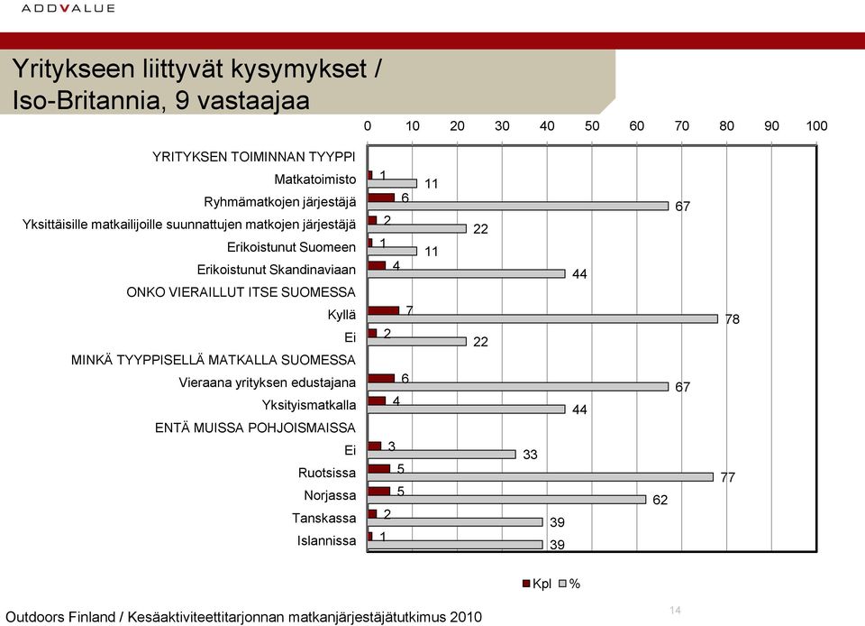 Skandinaviaan ONKO VIERAILLUT ITSE SUOMESSA Kyllä Ei MINKÄ TYYPPISELLÄ MATKALLA SUOMESSA Vieraana yrityksen edustajana