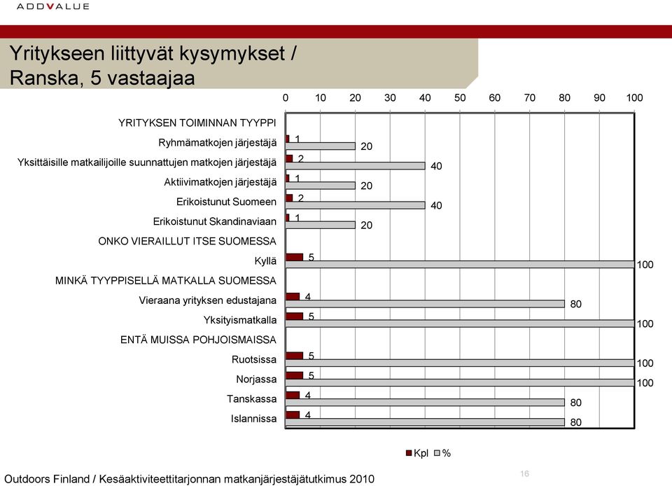 Erikoistunut Skandinaviaan ONKO VIERAILLUT ITSE SUOMESSA 2 2 20 20 20 40 40 Kyllä MINKÄ TYYPPISELLÄ MATKALLA SUOMESSA 5 00