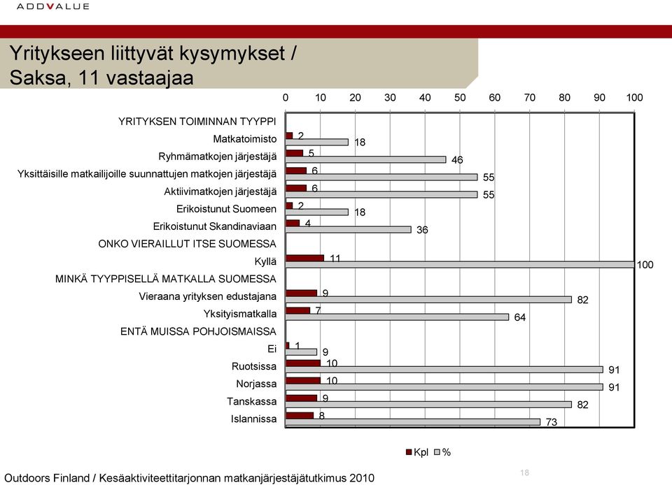 Suomeen Erikoistunut Skandinaviaan ONKO VIERAILLUT ITSE SUOMESSA Kyllä MINKÄ TYYPPISELLÄ MATKALLA SUOMESSA Vieraana yrityksen