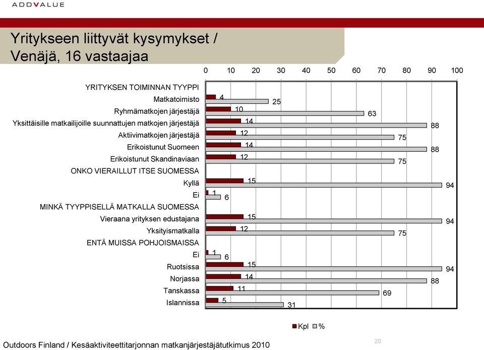 Erikoistunut Skandinaviaan ONKO VIERAILLUT ITSE SUOMESSA Kyllä Ei MINKÄ TYYPPISELLÄ MATKALLA SUOMESSA Vieraana yrityksen edustajana