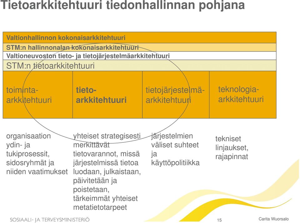 organisaation ydin- ja tukiprosessit, sidosryhmät ja niiden vaatimukset yhteiset strategisesti merkittävät tietovarannot, missä järjestelmissä tietoa
