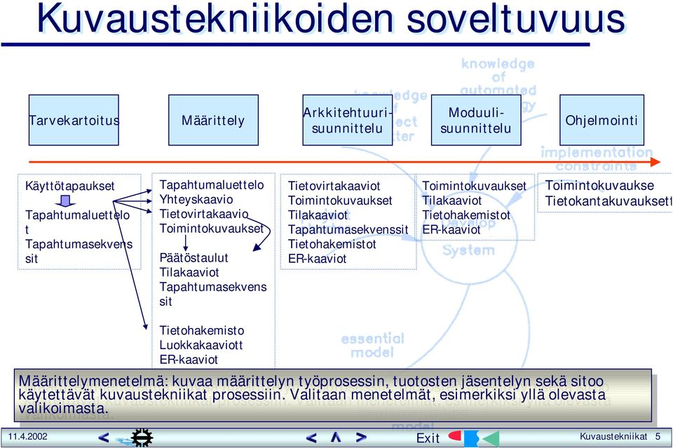 Toimintokuvaukset Tilakaaviot Tietohakemistot ER-kaaviot Toimintokuvaukse Tietokantakuvauksett Tietohakemisto Luokkakaaviott ER-kaaviot Määrittelymenetelmä: kuvaa kuvaa määrittelyn määrittelyn