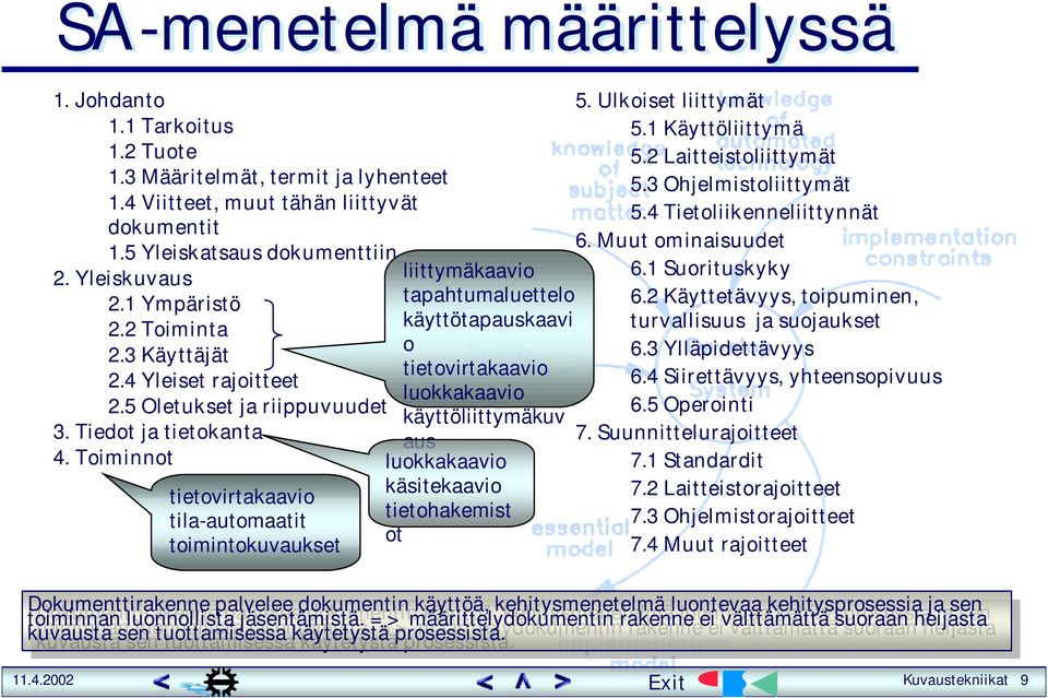Toiminnot tietovirtakaavio tila-automaatit toimintokuvaukset liittymäkaavio tapahtumaluettelo käyttötapauskaavi o tietovirtakaavio luokkakaavio käyttöliittymäkuv aus luokkakaavio käsitekaavio