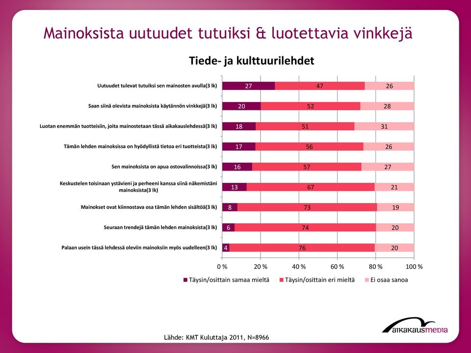 27 67 8 73 Seuraan trendejä tämän lehden 6 74 4 76 0 %