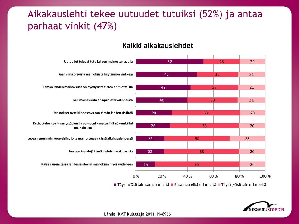 lehden sisältöä 28 53 mainoksista 26 53 Luotan enemmän tuotteisiin, joita mainostetaan tässä aikakauslehdessä 22 50 28 Seuraan trendejä tämän lehden mainoksista 22 58 Palaan usein