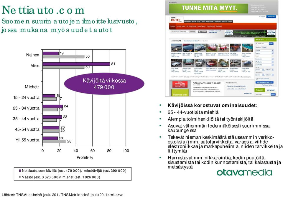 1 826 000) Kävijöissä korostuvat ominaisuudet: 25-44-vuotiaita miehiä Alempia toimihenkilöitä tai työntekijöitä Asuvat vähemmän todennäköisesti suurimmissa kaupungeissa Tekevät hieman keskimääräistä