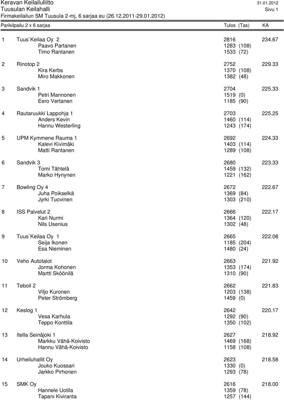 33 Kalevi Kivimäki 1403 (114) Matti Rantanen 1289 (108) 6 Sandvik 3 2680 223.33 Tomi Tähtelä 1459 (132) Marko Hynynen 1221 (162) 7 Bowling Oy 4 2672 222.