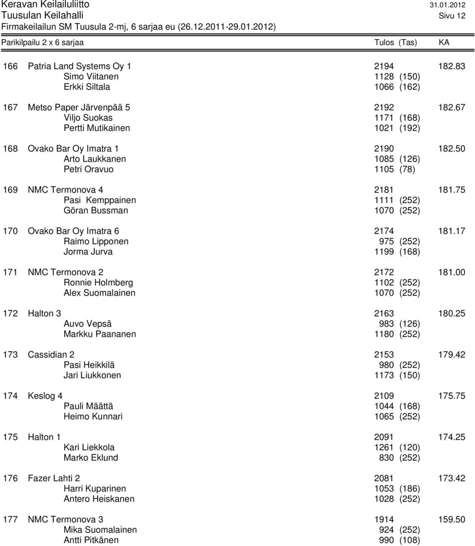 75 Pasi Kemppainen 1111 (252) Göran Bussman 1070 (252) 170 Ovako Bar Oy Imatra 6 2174 181.17 Raimo Lipponen 975 (252) Jorma Jurva 1199 (168) 171 NMC Termonova 2 2172 181.