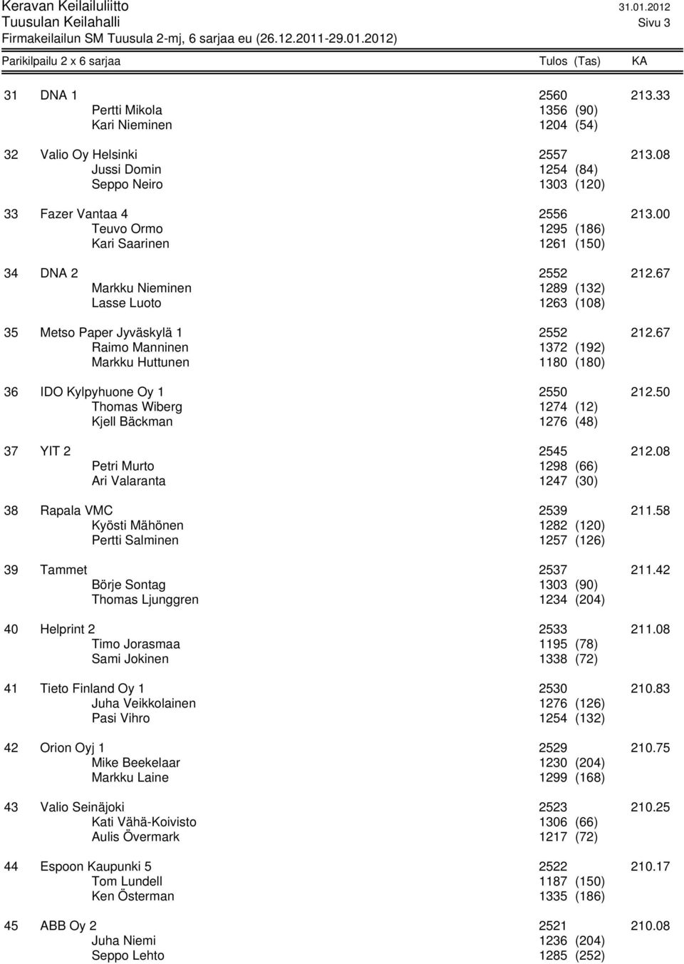 67 Markku Nieminen 1289 (132) Lasse Luoto 1263 (108) 35 Metso Paper Jyväskylä 1 2552 212.67 Raimo Manninen 1372 (192) Markku Huttunen 1180 (180) 36 IDO Kylpyhuone Oy 1 2550 212.